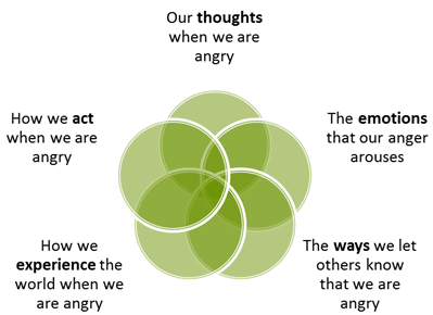 anger